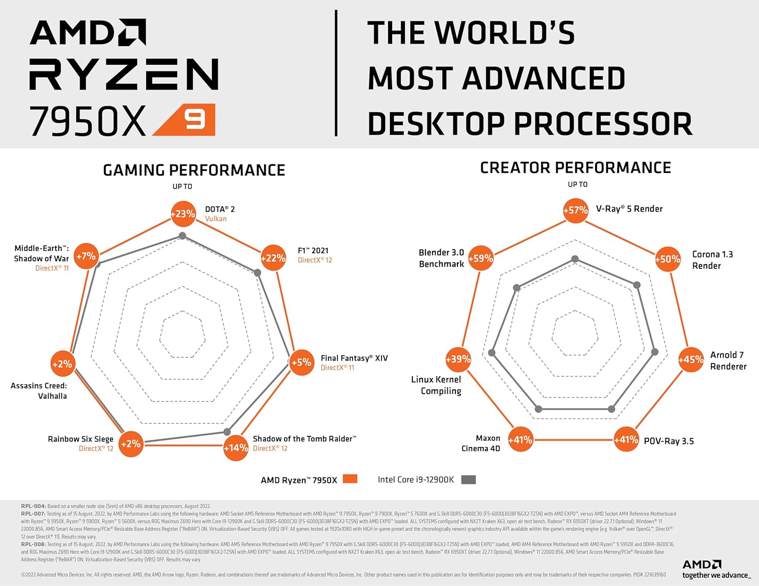 AMD Ryzen™ 9 7950X 16-Core, 32-Thread Unlocked Desktop Processor